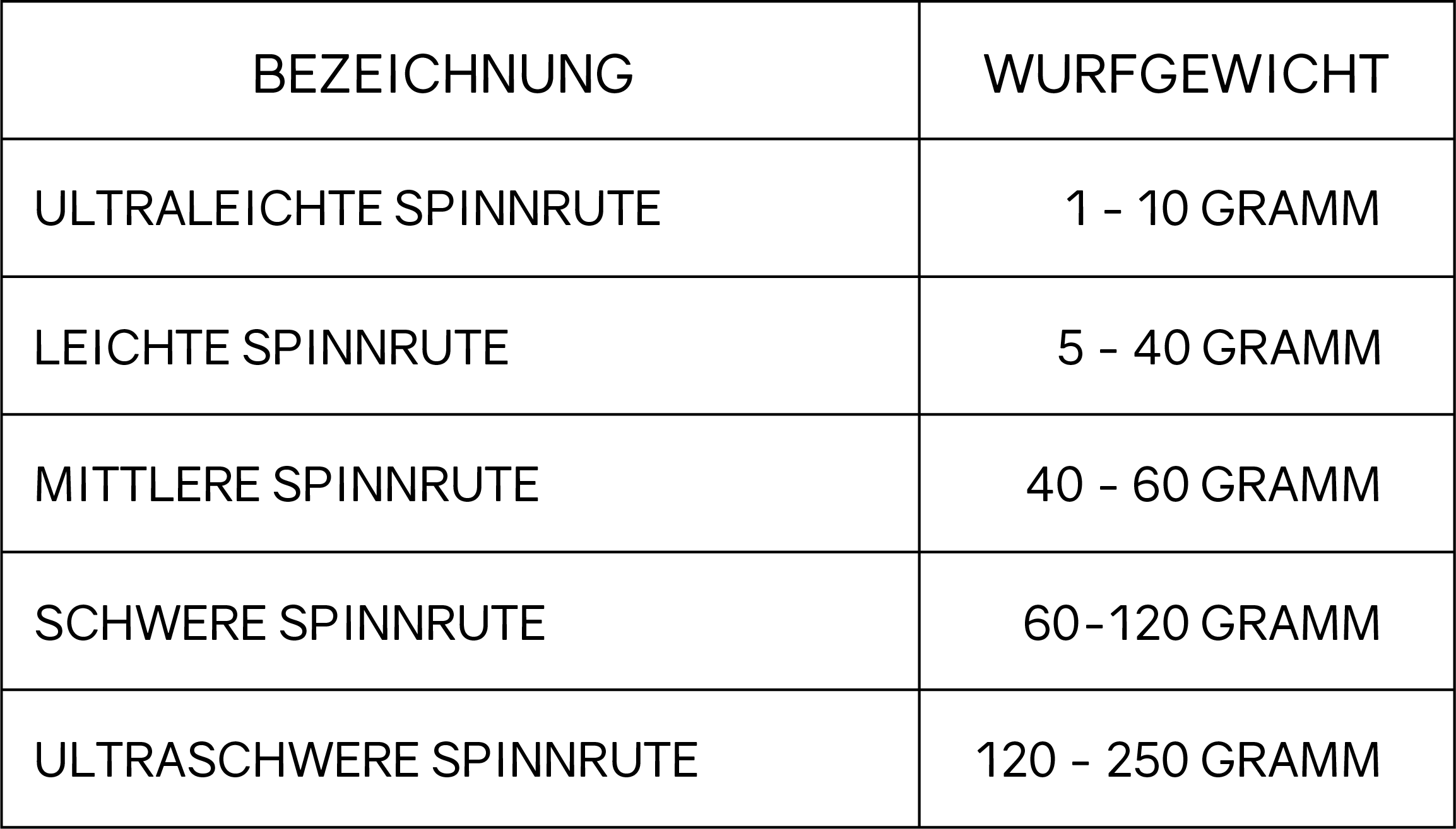 Wurfgewicht einer Spinnrute