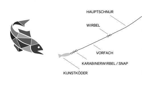 Montage zum Spinnfischen